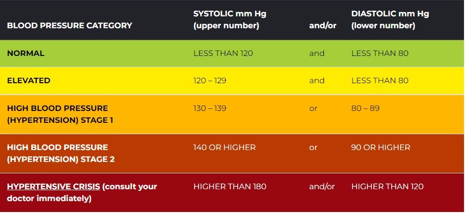 Blood pressure chart